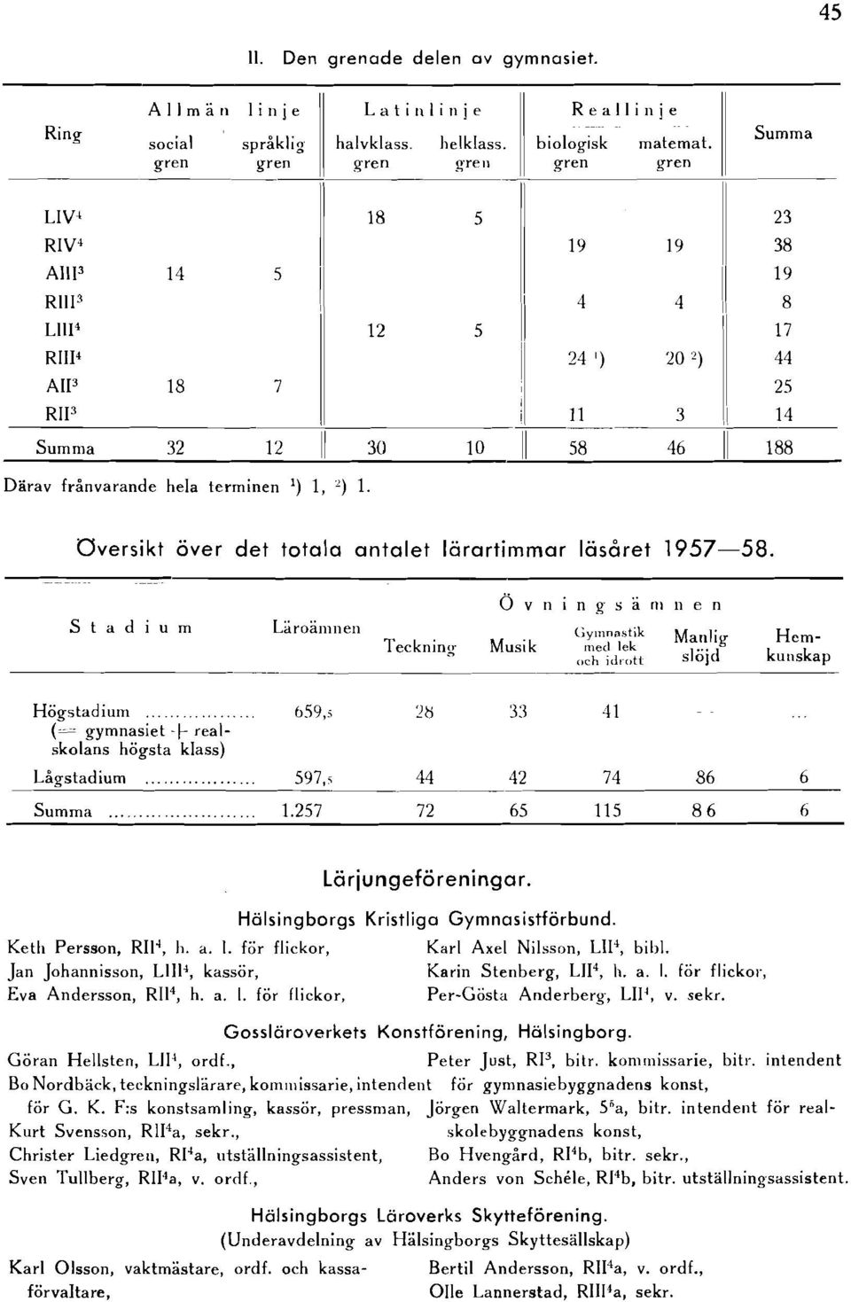 Därav frånvarande hela terminen I) 1, ") 1. Oversikt över det totala antalet lärartimmar läsåret 1957-58.