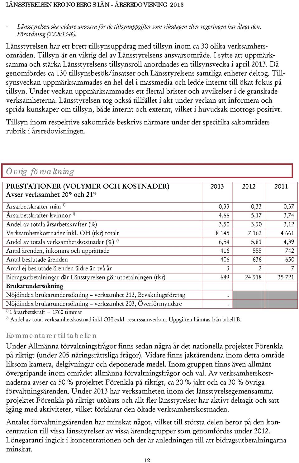 I syfte att uppmärksamma och stärka Länsstyrelsens tillsynsroll anordnades en tillsynsvecka i april 2013. Då genomfördes ca 130 tillsynsbesök/insatser och Länsstyrelsens samtliga enheter deltog.