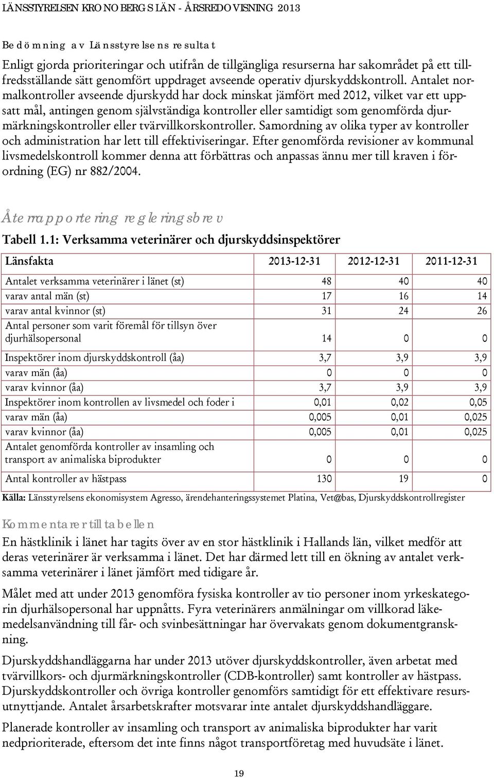 Antalet normalkontroller avseende djurskydd har dock minskat jämfört med 2012, vilket var ett uppsatt mål, antingen genom självständiga kontroller eller samtidigt som genomförda