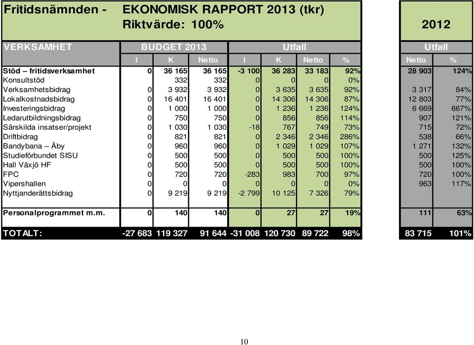 1 236 1 236 124% 6 669 667% Ledarutbildningsbidrag 0 750 750 0 856 856 114% 907 121% Särskilda insatser/projekt 0 1 030 1 030-18 767 749 73% 715 72% Driftbidrag 0 821 821 0 2 346 2 346 286% 538 66%