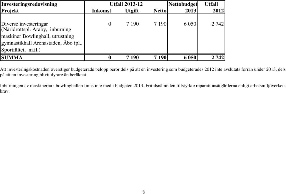 ) SUMMA 0 7 190 7 190 6 050 2 742 Att investeringskostnaden överstiger budgeterade belopp beror dels på att en investering som budgeterades 2012 inte avslutats