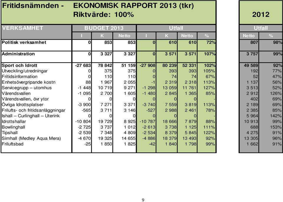 Fritidsinformation 0 110 110 0 74 74 67% 52 47% Enhetsövergripande kostn 88 1 967 2 055-1 2 319 2 318 113% 1 137 56% Servicegrupp utomhus -1 448 10 719 9 271-1 298 13 059 11 761 127% 3 513 52%