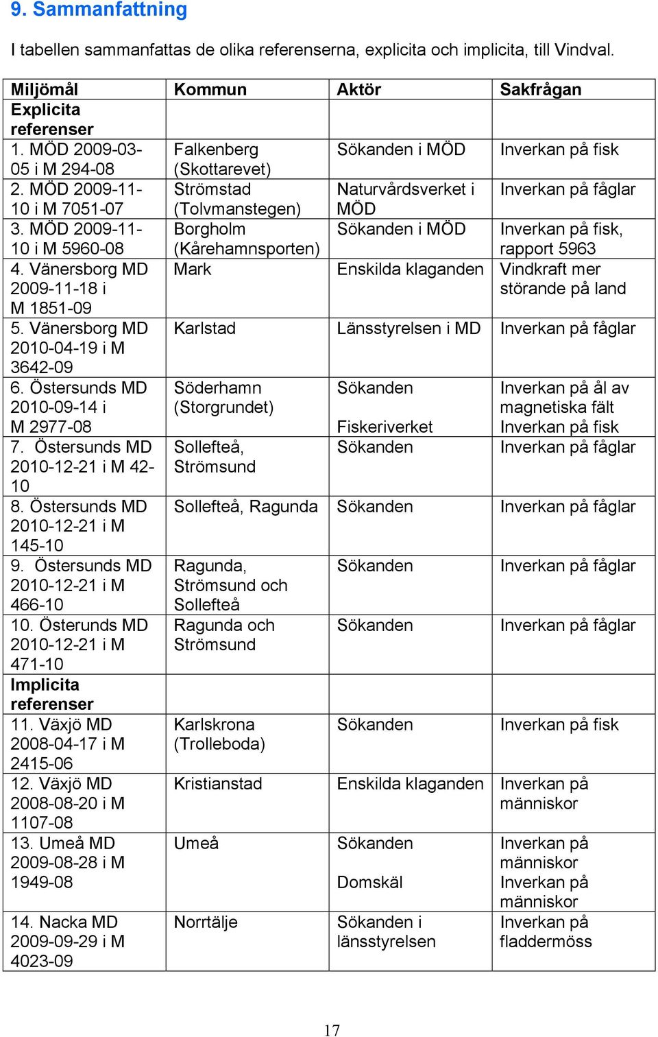 MÖD 2009-11- Borgholm Sökanden i MÖD Inverkan på fisk, 10 i M 5960-08 4. Vänersborg MD 2009-11-18 i M 1851-09 5. Vänersborg MD 2010-04-19 i M 3642-09 6. Östersunds MD 2010-09-14 i M 2977-08 7.