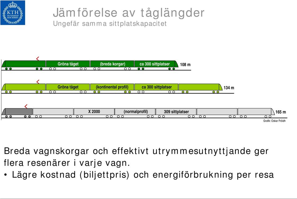 (normalprofil) 309 sittplatser 165 m Grafik: Oskar Fröidh Breda vagnskorgar och effektivt