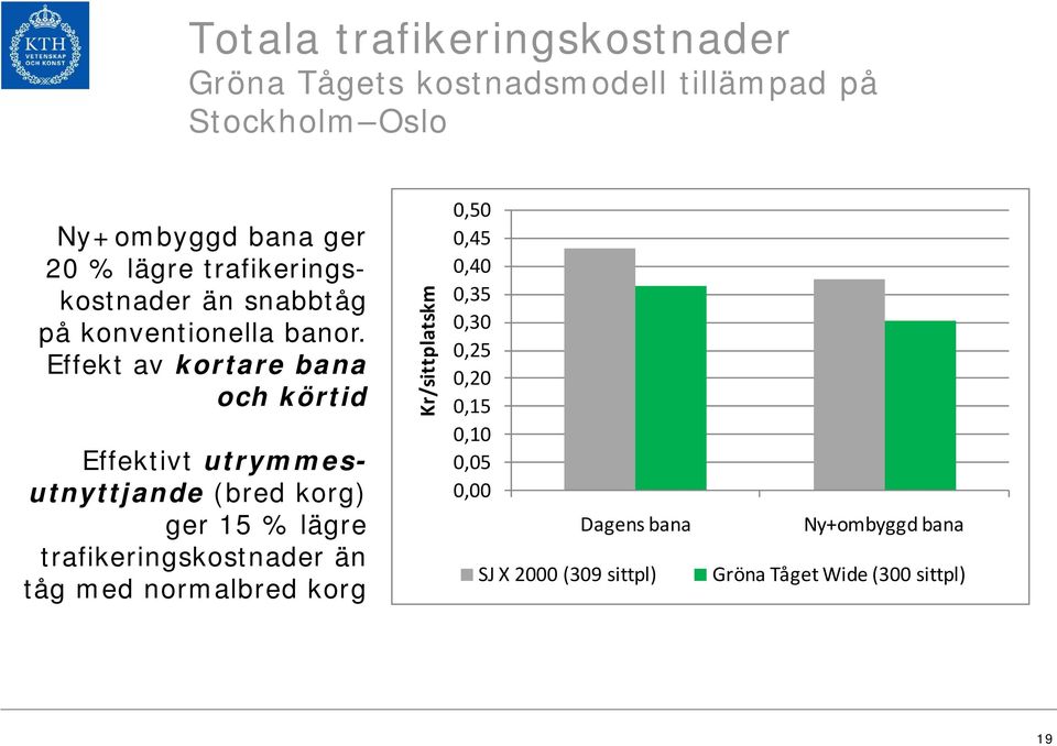 0,25 Effekt av kortare bana 0,20 och körtid 015 0,15 Kr/sittplats skm 0,10 0,05 Effektivt utrymmes- utnyttjande (bred