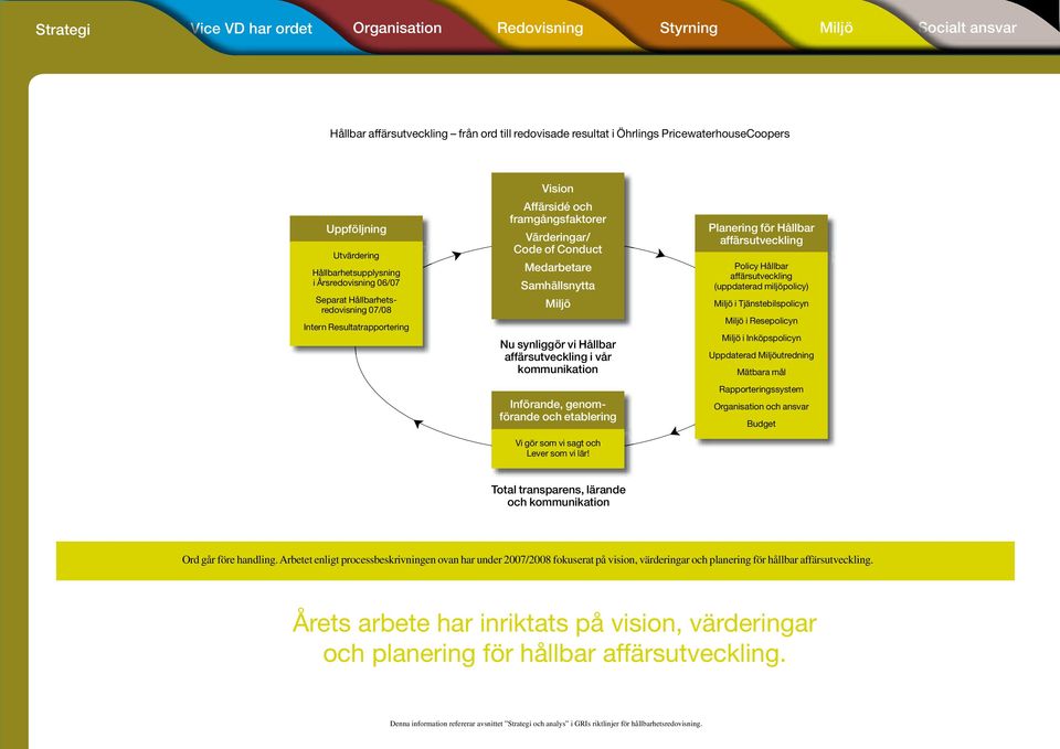 Samhällsnytta Nu synliggör vi Hållbar affärs utveckling i vår kommunikation Införande, genom - förande och etablering Vi gör som vi sagt och Lever som vi lär!