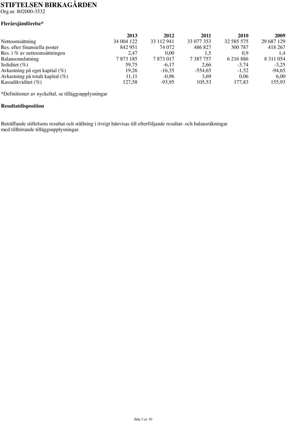 i % av nettoomsättningen 2,47 0,00 1,5 0,9 1,4 Balansomslutning 7 873 185 7 873 017 7 387 757 6 216 886 8 311 054 Soliditet (%) 59,75-6,17 2,66-3,74-3,25 Avkastning på eget kapital (%)