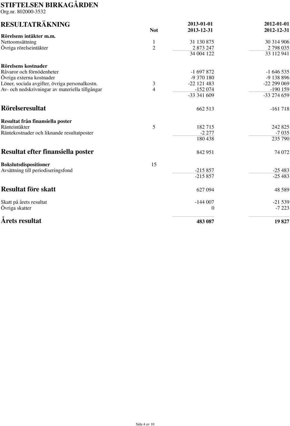 kostnader -9 370 180-9 138 896 Löner, sociala avgifter, övriga personalkostn.