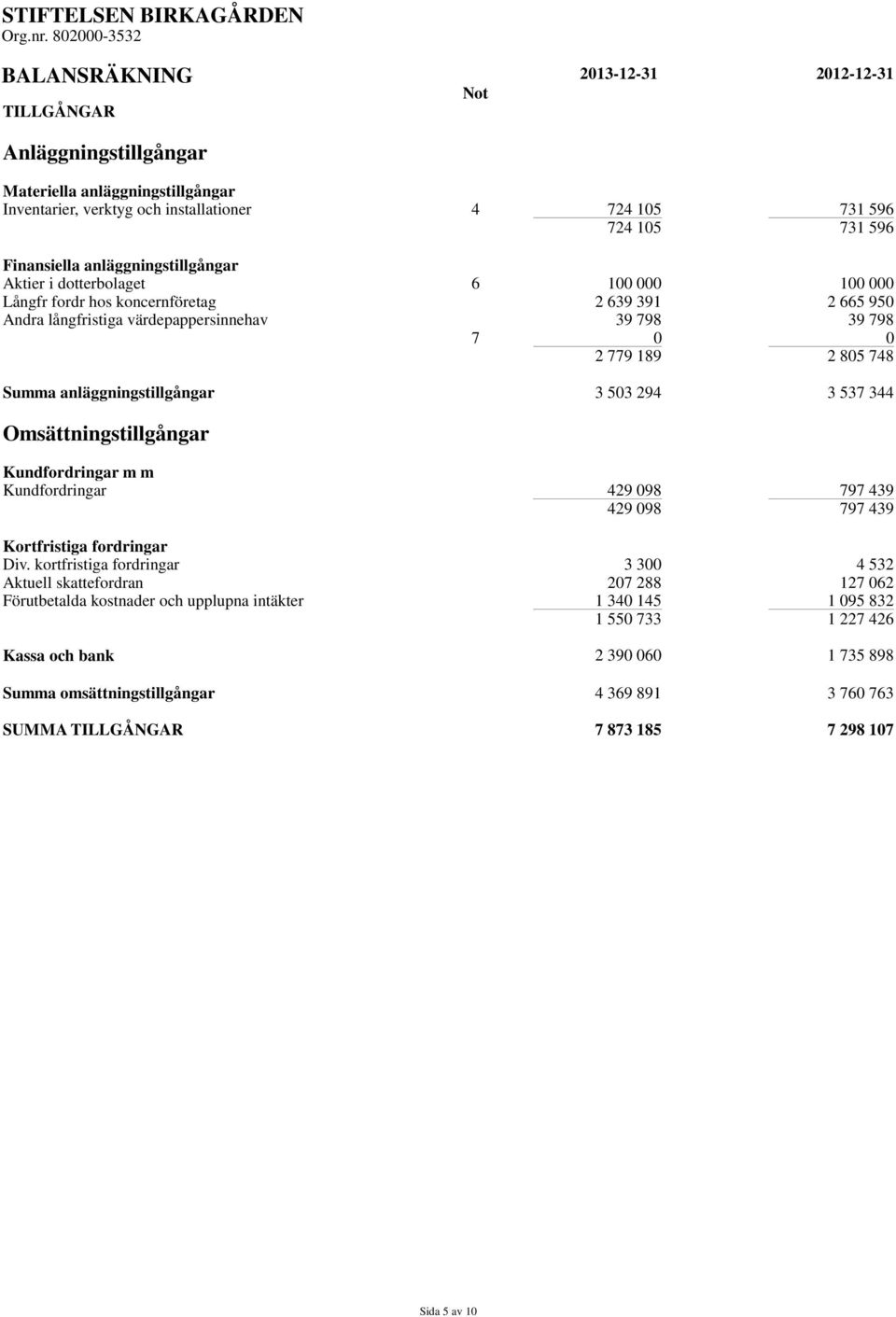 Finansiella anläggningstillgångar Aktier i dotterbolaget 6 100 000 100 000 Långfr fordr hos koncernföretag 2 639 391 2 665 950 Andra långfristiga värdepappersinnehav 39 798 39 798 7 0 0 2 779 189 2