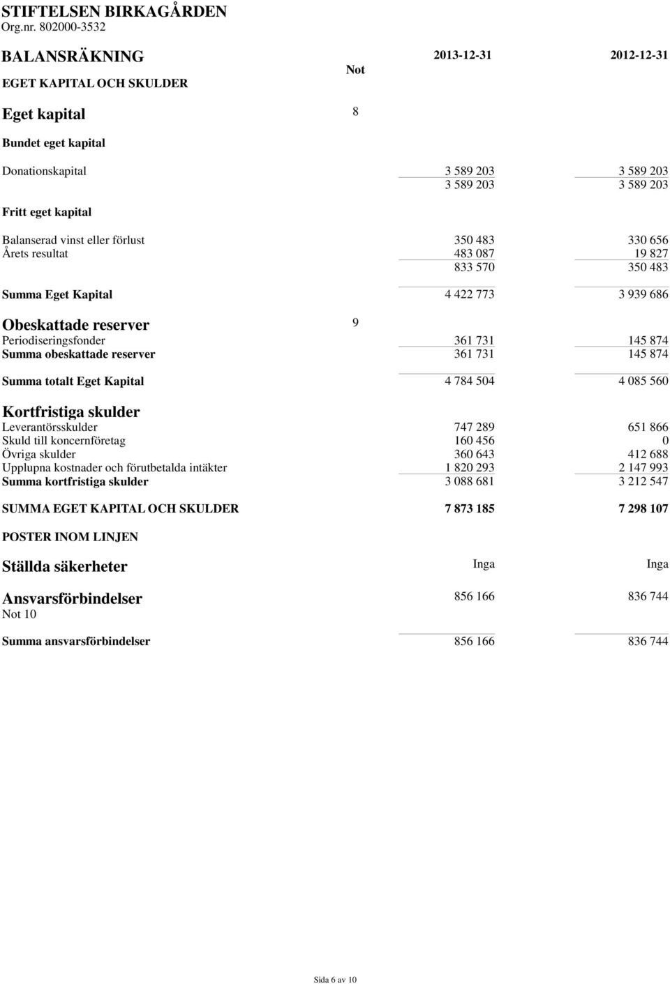 vinst eller förlust 350 483 330 656 Årets resultat 483 087 19 827 833 570 350 483 Summa Eget Kapital 4 422 773 3 939 686 Obeskattade reserver 9 Periodiseringsfonder 361 731 145 874 Summa obeskattade