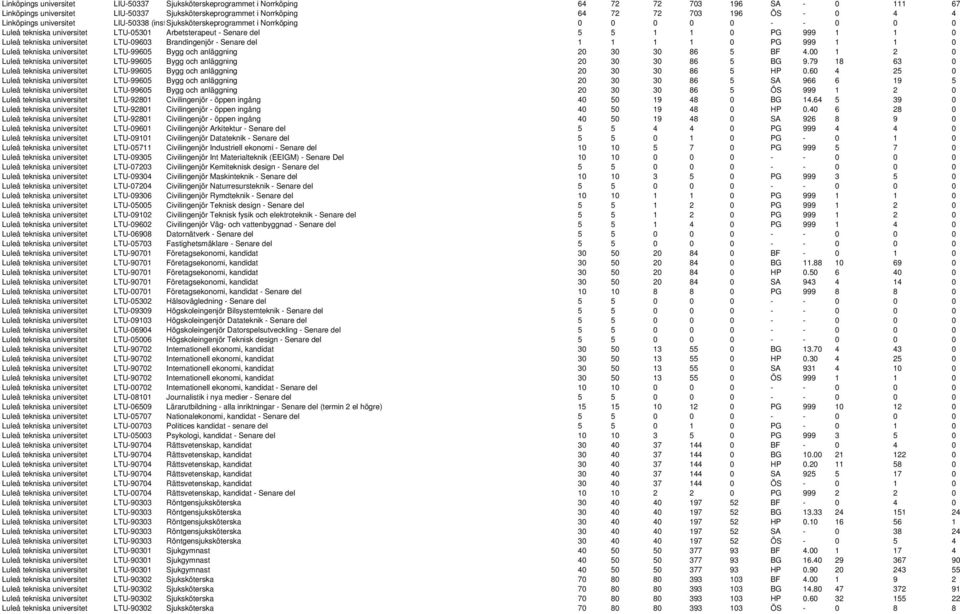 universitet LTU-09603 Brandingenjör - Senare del 1 1 1 1 0 PG 999 1 1 0 Luleå tekniska universitet LTU-99605 Bygg och anläggning 20 30 30 86 5 BF 4.