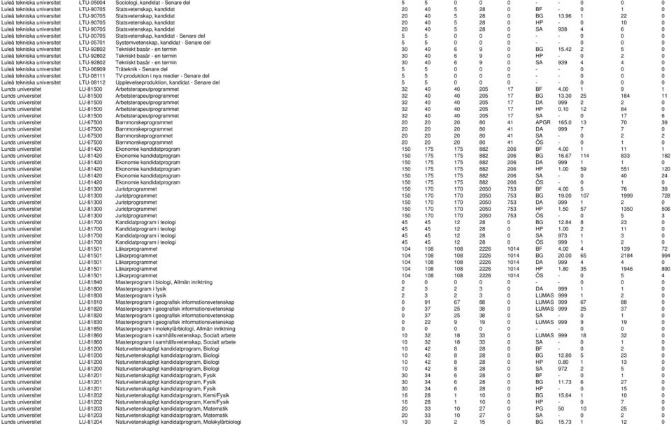 96 1 22 0 Luleå tekniska universitet LTU-90705 Statsvetenskap, kandidat 20 40 5 28 0 HP - 0 10 0 Luleå tekniska universitet LTU-90705 Statsvetenskap, kandidat 20 40 5 28 0 SA 938 4 6 0 Luleå tekniska