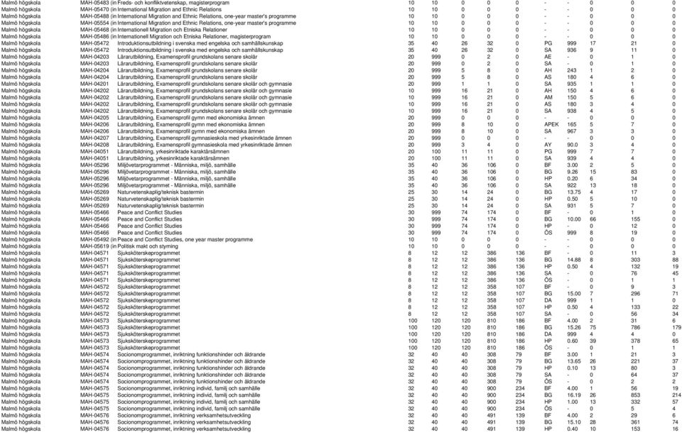 one-year master's programme 10 10 0 0 0 - - 0 0 0 Malmö högskola MAH-05468 (in Internationell Migration och Etniska Relationer 10 10 0 0 0 - - 0 0 0 Malmö högskola MAH-05486 (in Internationell