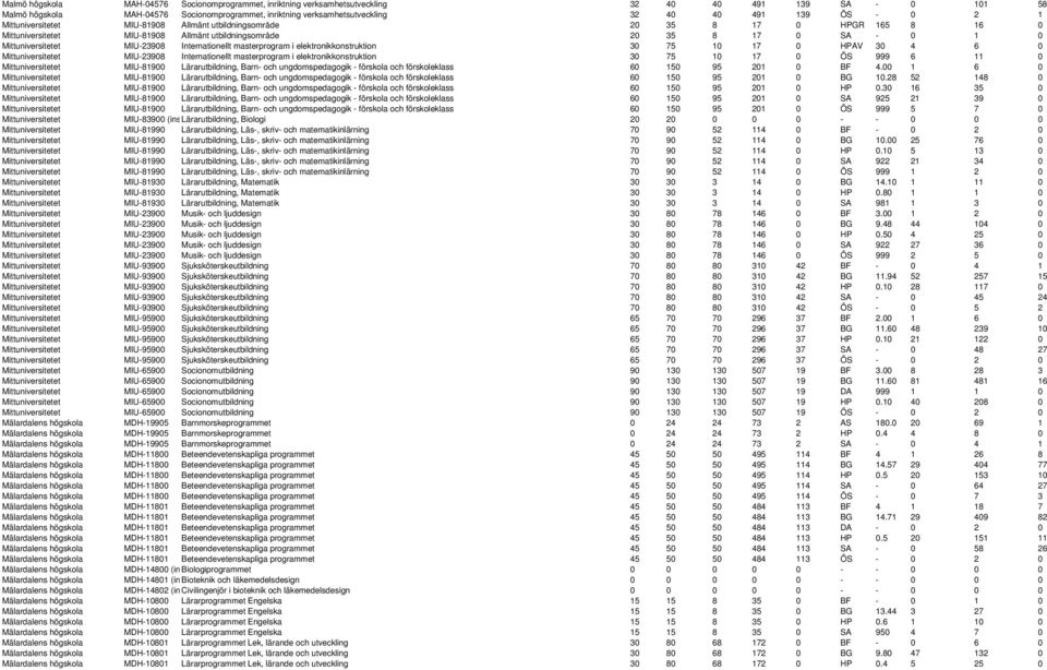 MIU-23908 Internationellt masterprogram i elektronikkonstruktion 30 75 10 17 0 HPAV 30 4 6 0 Mittuniversitetet MIU-23908 Internationellt masterprogram i elektronikkonstruktion 30 75 10 17 0 ÖS 999 6