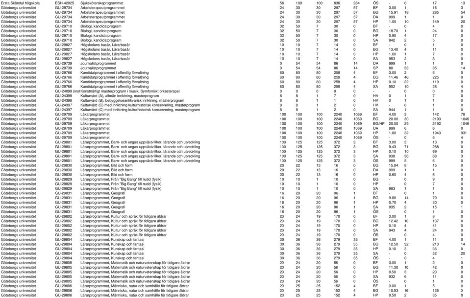91 18 285 54 Göteborgs universitet GU-29734 Arbetsterapeutprogrammet 24 30 30 297 57 DA 999 1 1 0 Göteborgs universitet GU-29734 Arbetsterapeutprogrammet 24 30 30 297 57 HP 1.