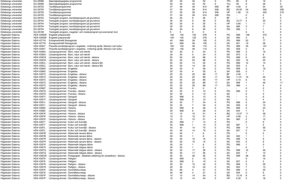 00 24 592 292 Göteborgs universitet GU-29725 Tandläkarprogrammet 37 39 39 614 308 HP 1.