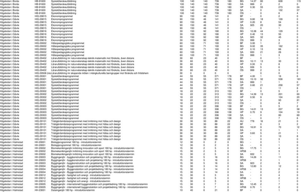 30 55 273 24 Högskolan i Borås HB-91600 Sjuksköterskeutbildning 100 140 140 739 180 SA - 0 102 57 Högskolan i Borås HB-91600 Sjuksköterskeutbildning 100 140 140 739 180 ÖS - 0 6 4 Högskolan i Gävle