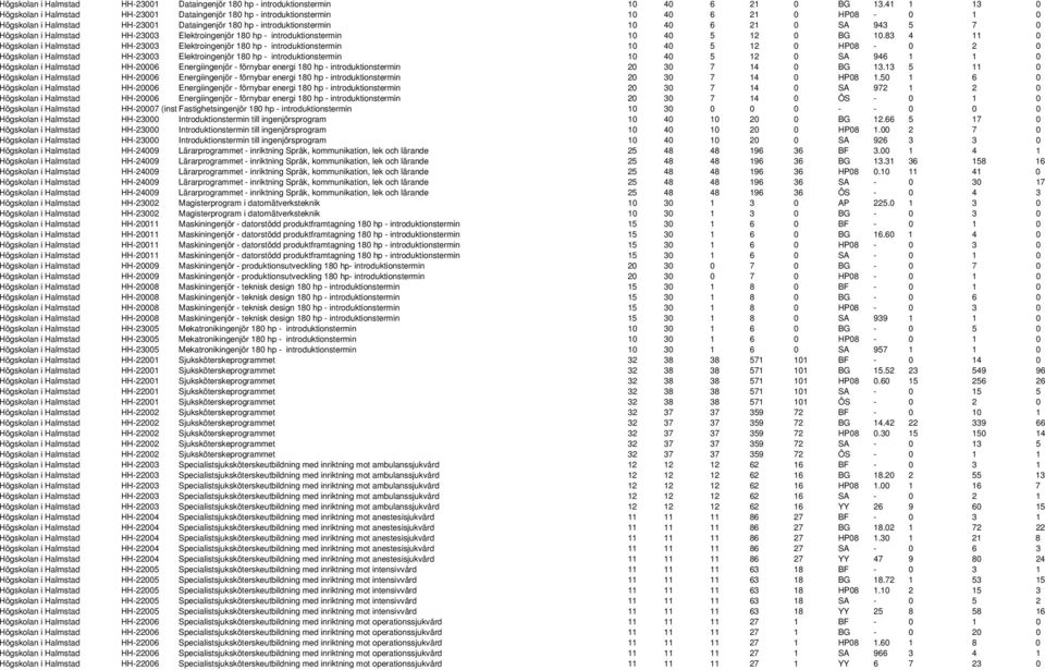 7 0 Högskolan i Halmstad HH-23003 Elektroingenjör 180 hp - introduktionstermin 10 40 5 12 0 BG 10.
