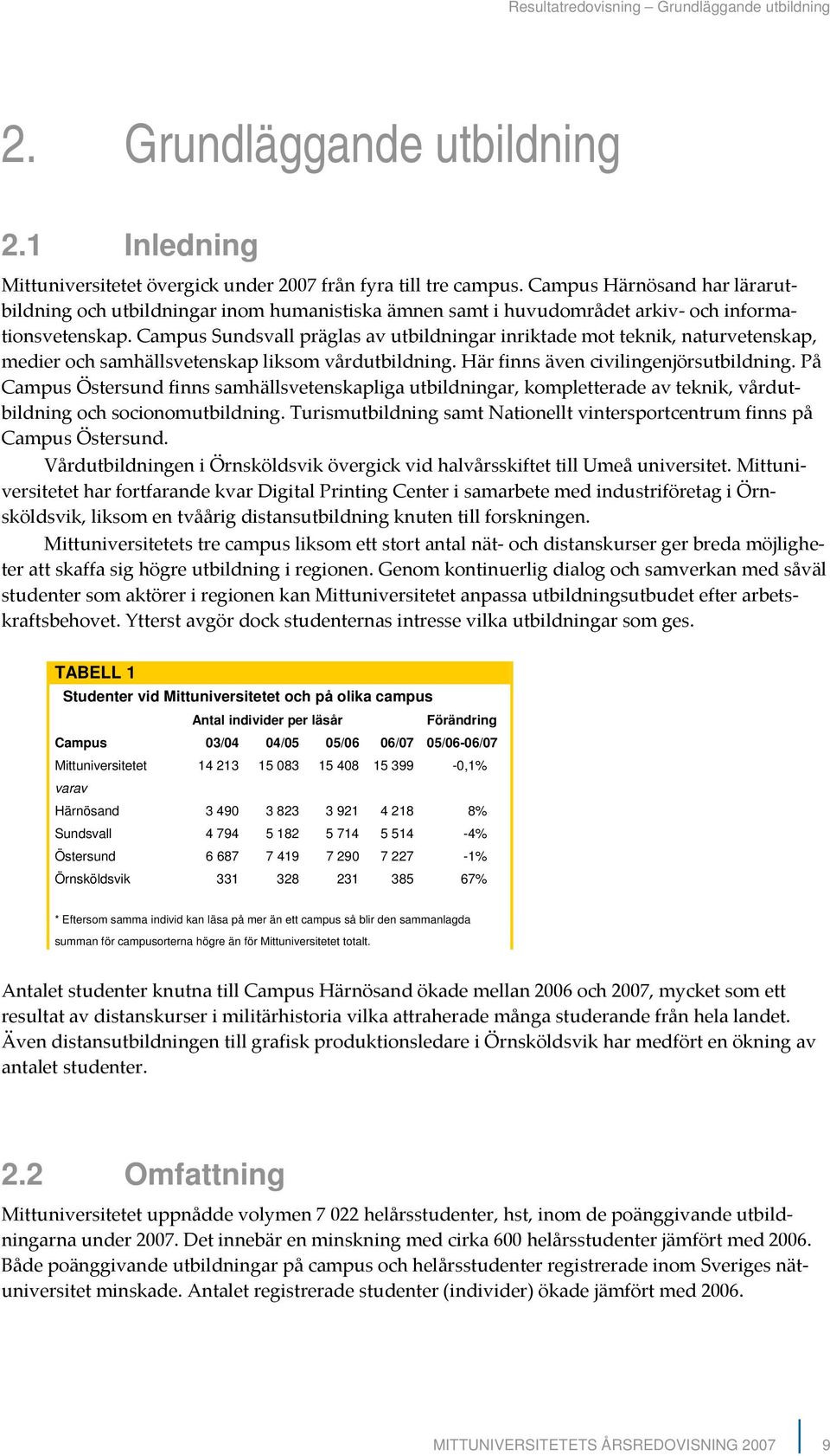 Campus Sundsvall präglas av utbildningar inriktade mot teknik, naturvetenskap, medier och samhällsvetenskap liksom vårdutbildning. Här finns även civilingenjörsutbildning.