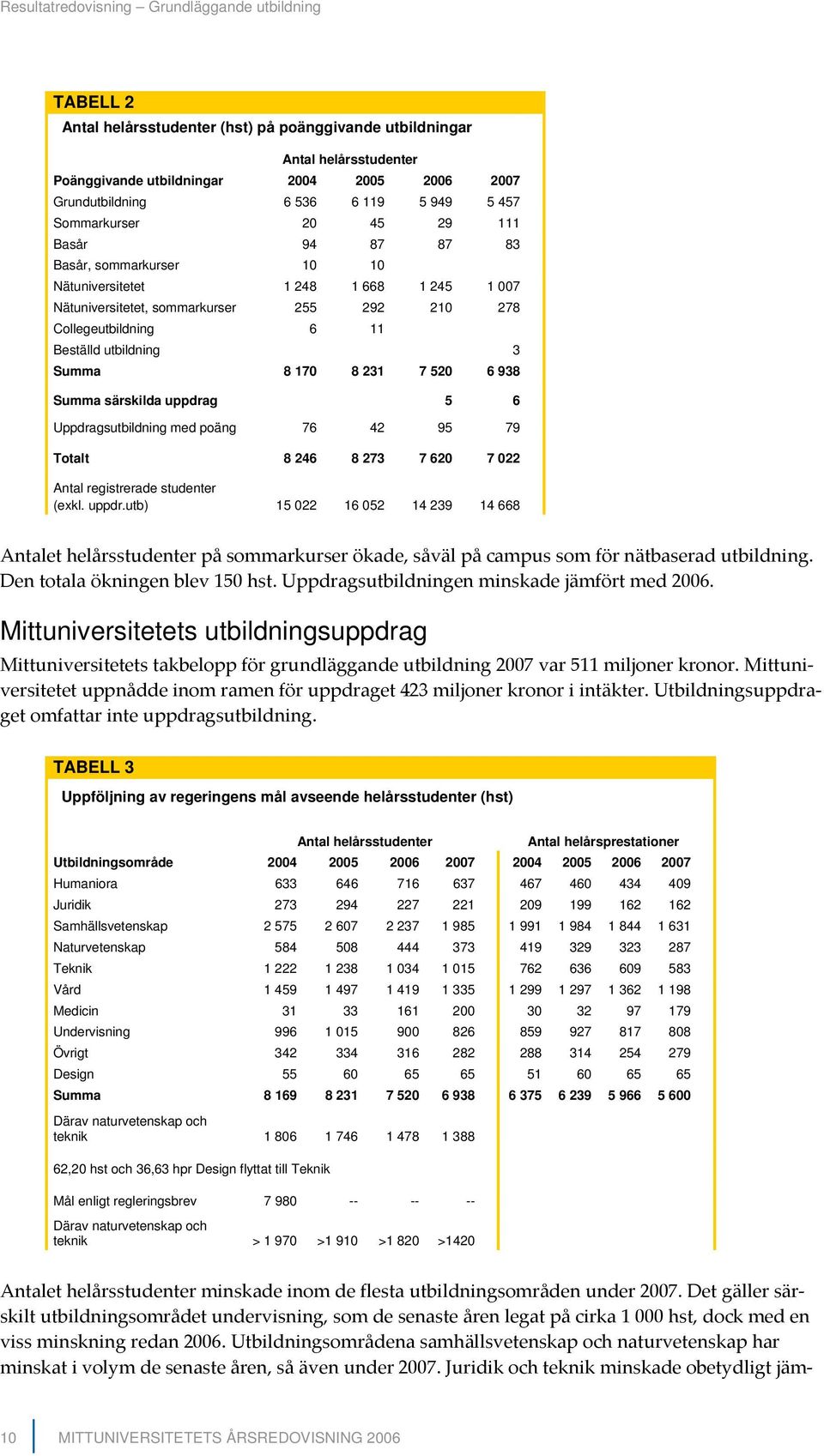 11 Beställd utbildning 3 Summa 8 170 8 231 7 520 6 938 Summa särskilda uppdra