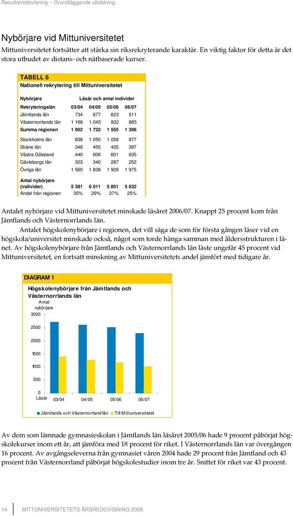 TABELL 6 Nationell rekrytering till Mittuniversitetet Nybörjare Läsår och antal individer Rekryteringslän 03/04 04/05 05/06 06/07 Jämtlands län 734 677 623 511 Västernorrlands län 1 168 1 045 932 885