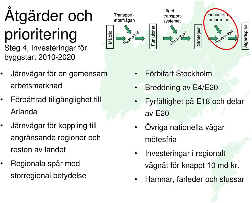 r m.m. prioritering Steg 4, Investeringar för byggstart 2010-2020 Målbild Behovsbild Prioriteringar Åtgärdsplan Järnvägar för en gemensam