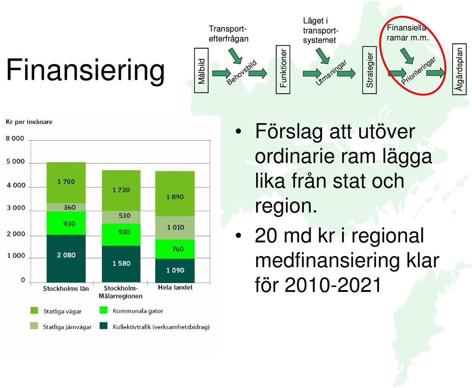 transportsystemet Behovsbild Prioriteringar Finansiering