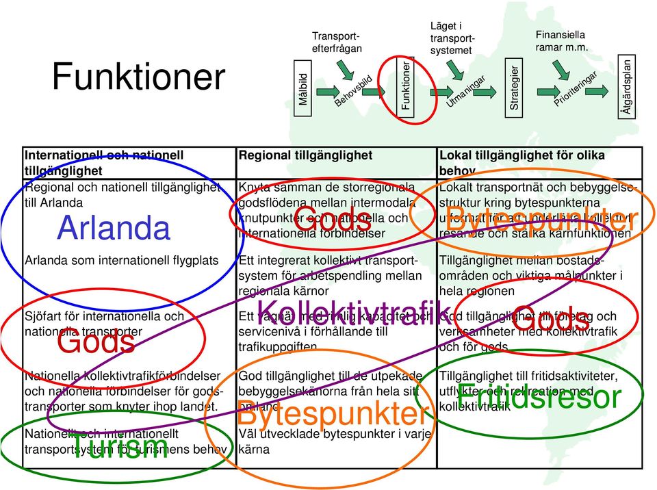 r m.m. Målbild Behovsbild Prioriteringar Åtgärdsplan Internationell och nationell tillgänglighet Regional och nationell tillgänglighet till Arlanda Arlanda Arlanda som internationell flygplats