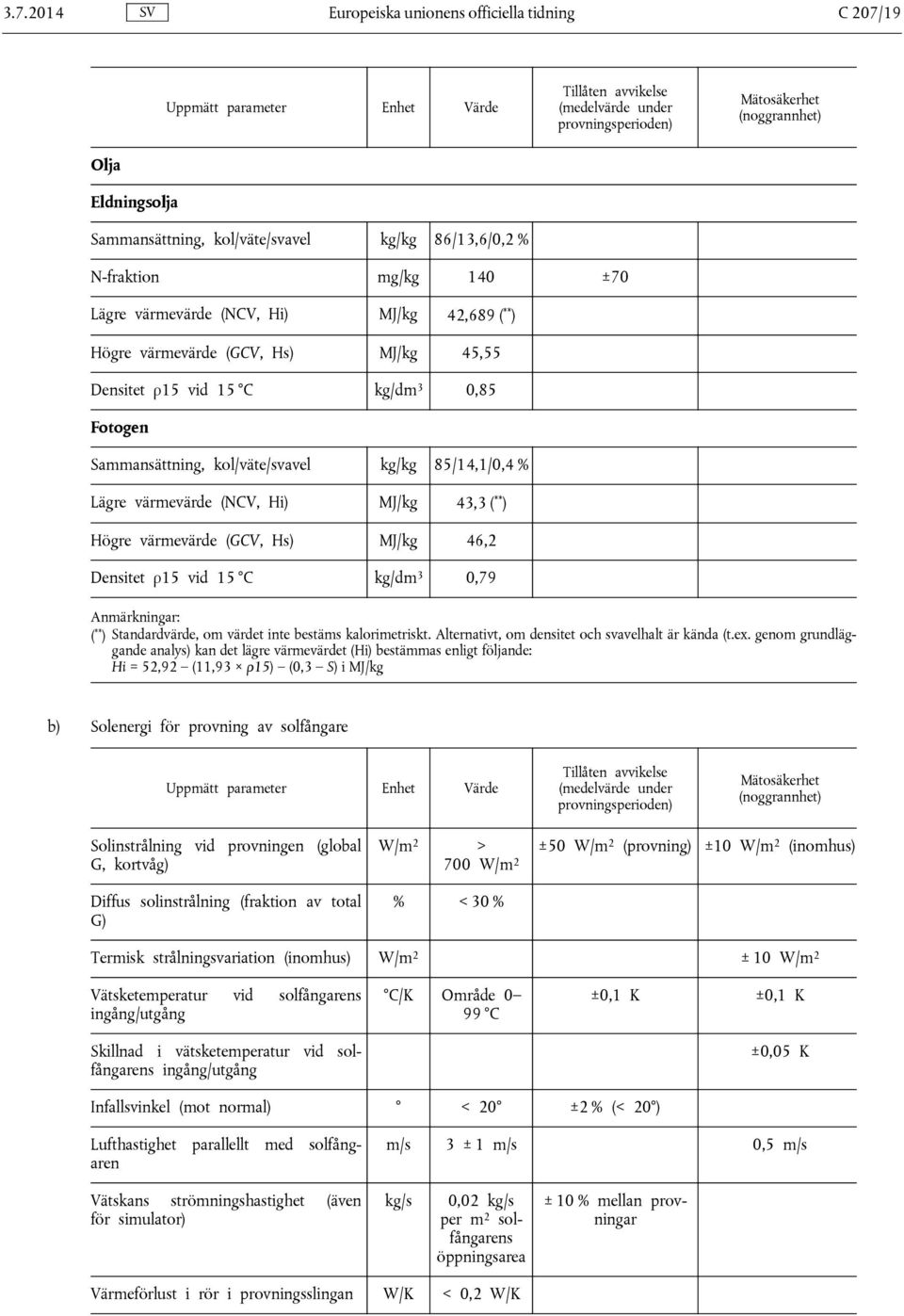 Fotogen Sammansättning, kol/väte/svavel kg/kg 85/14,1/0,4 % Lägre värmevärde (NCV, Hi) MJ/kg 43,3 ( ** ) Högre värmevärde (GCV, Hs) MJ/kg 46,2 Densitet ρ15 vid 15 C kg/dm 3 0,79 Anmärkningar: ( ** )