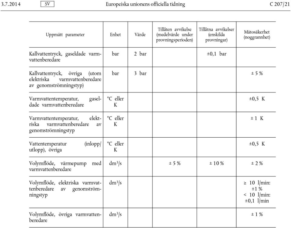 Varmvattentemperatur, dade varmvattenberedare C eller K ±0,5 K Varmvattentemperatur, elektriska varmvattenberedare av genomströmningstyp C eller K ± 1 K Vattentemperatur utlopp), övriga (inlopp/ C