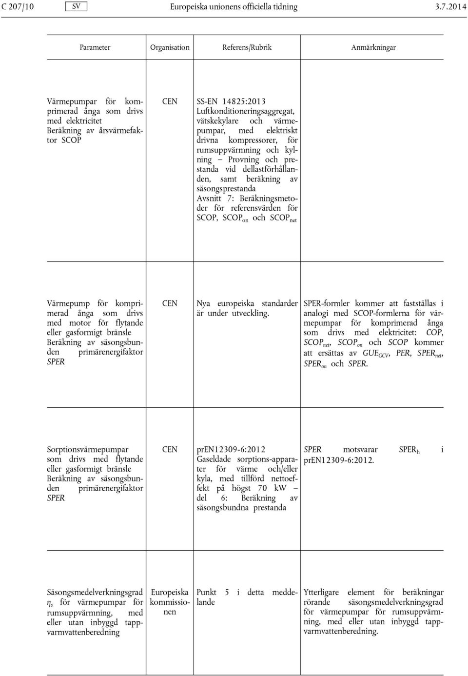 2014 Värmepumpar för komprimerad ånga som drivs med elektricitet Beräkning av årsvärmefaktor SCOP CEN SS-EN 14825:2013 Luftkonditioneringsaggregat, vätskekylare och värmepumpar, med elektriskt drivna