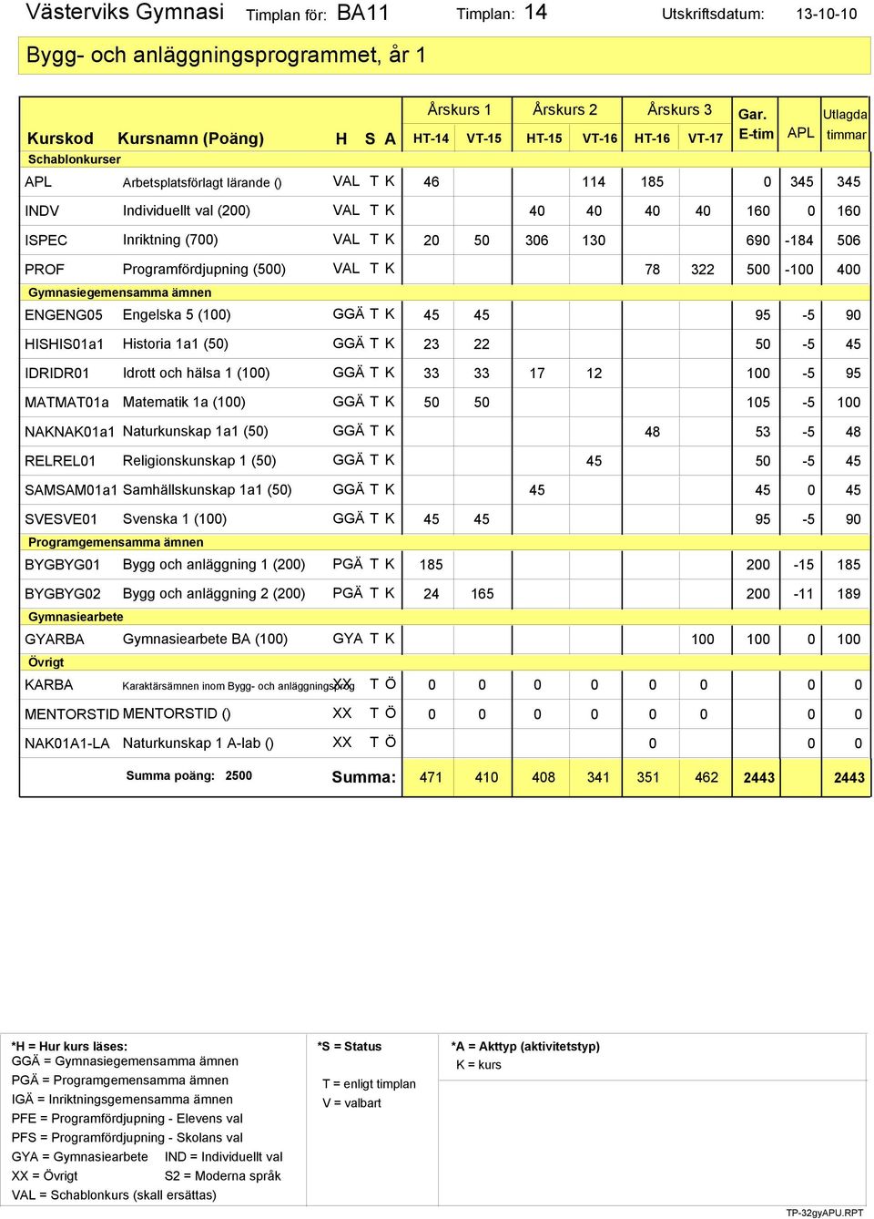 IDRIDR01 Idrott och hälsa 1 (100) 33 33 17 12 100-5 95 MATMAT01a Matematik 1a (100) 50 50 105-5 100 NAKNAK01a1 Naturkunskap 1a1 (50) 48 53-5 48 RELREL01 Religionskunskap 1 (50) 45 50-5 45 SAMSAM01a1