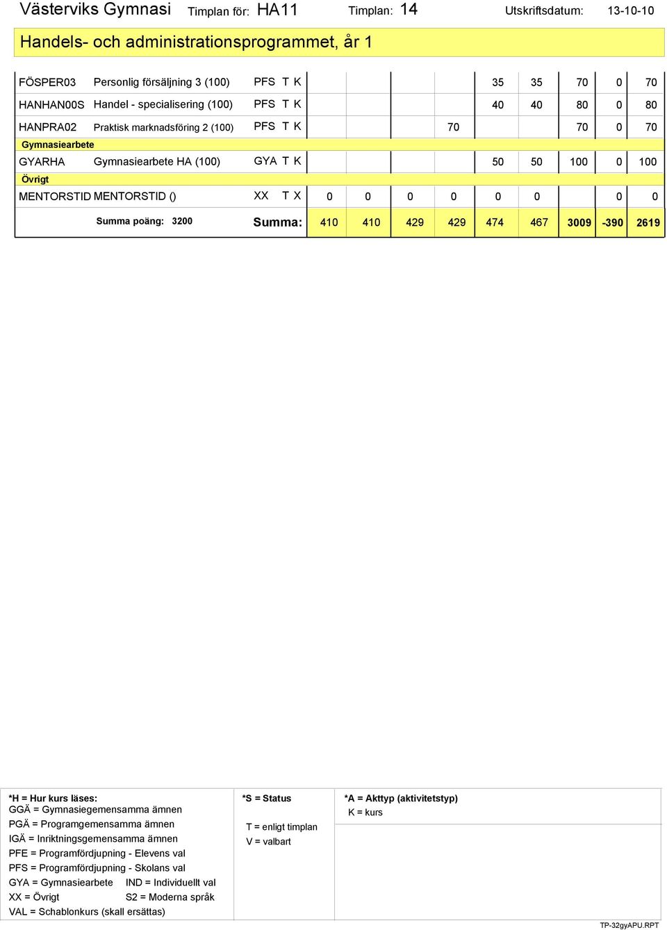 Praktisk marknadsföring 2 (100) PFS T K 70 70 0 70 Gymnasiearbete GYARHA Gymnasiearbete HA (100) GYA T K 50 50