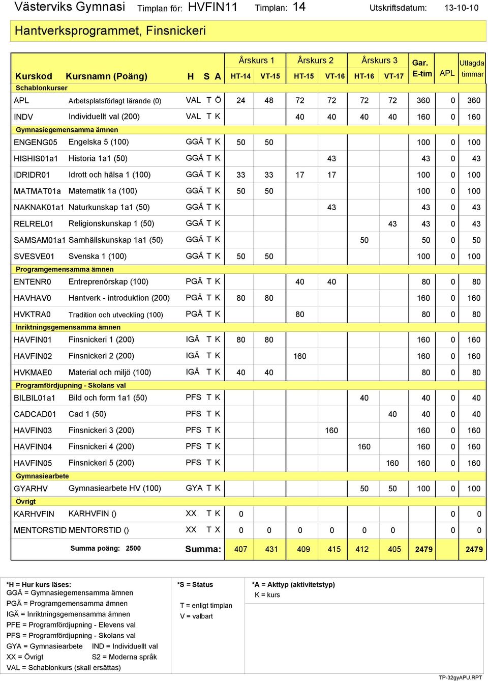 (50) RELREL01 Religionskunskap 1 (50) SAMSAM01a1 Samhällskunskap 1a1 (50) 50 50 0 50 SVESVE01 Svenska 1 (100) Programgemensamma ämnen ENTENR0 Entreprenörskap (100) PGÄ T K HAVHAV0 Hantverk -