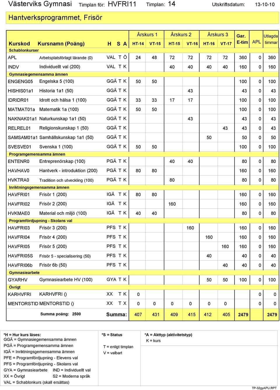 (50) RELREL01 Religionskunskap 1 (50) SAMSAM01a1 Samhällskunskap 1a1 (50) 50 50 0 50 SVESVE01 Svenska 1 (100) Programgemensamma ämnen ENTENR0 Entreprenörskap (100) PGÄ T K HAVHAV0 Hantverk -