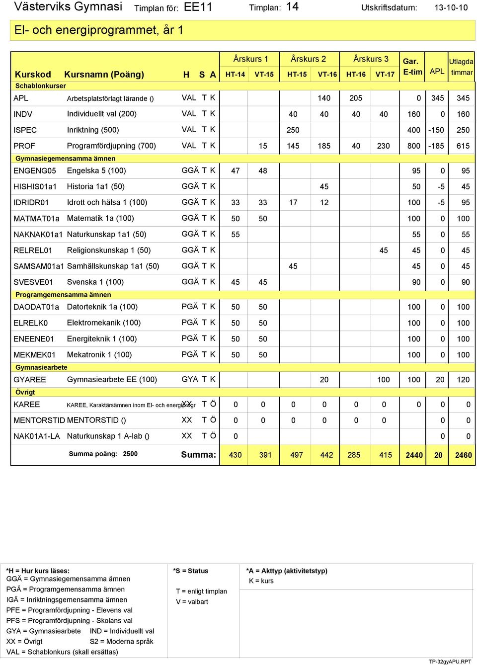 Idrott och hälsa 1 (100) 33 33 17 12 100-5 95 MATMAT01a Matematik 1a (100) NAKNAK01a1 Naturkunskap 1a1 (50) 55 55 0 55 RELREL01 Religionskunskap 1 (50) 45 45 0 45 SAMSAM01a1 Samhällskunskap 1a1 (50)