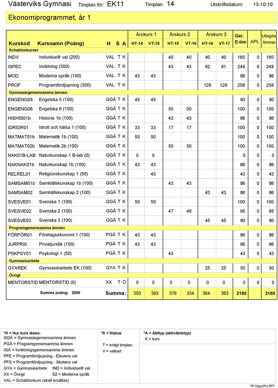 hälsa 1 (100) 33 33 17 17 100 0 100 MATMAT01b Matematik 1b (100) MATMAT02b Matematik 2b (100) 50 50 100 0 100 NAK01B-LAB Naturkunskap 1 B-lab (0) 0 0 0 0 0 NAKNAK01b Naturkunskap 1b (100) RELREL01