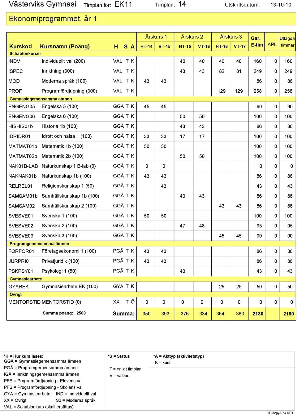 hälsa 1 (100) 33 33 17 17 100 0 100 MATMAT01b Matematik 1b (100) MATMAT02b Matematik 2b (100) 50 50 100 0 100 NAK01B-LAB Naturkunskap 1 B-lab (0) 0 0 0 0 0 NAKNAK01b Naturkunskap 1b (100) RELREL01