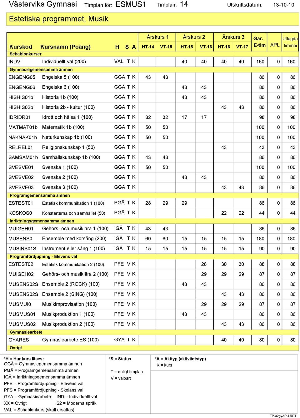 Religionskunskap 1 (50) SAMSAM01b Samhällskunskap 1b (100) SVESVE01 Svenska 1 (100) SVESVE02 Svenska 2 (100) SVESVE03 Svenska 3 (100) Programgemensamma ämnen ESTEST01 Estetisk kommunikation 1 (100)