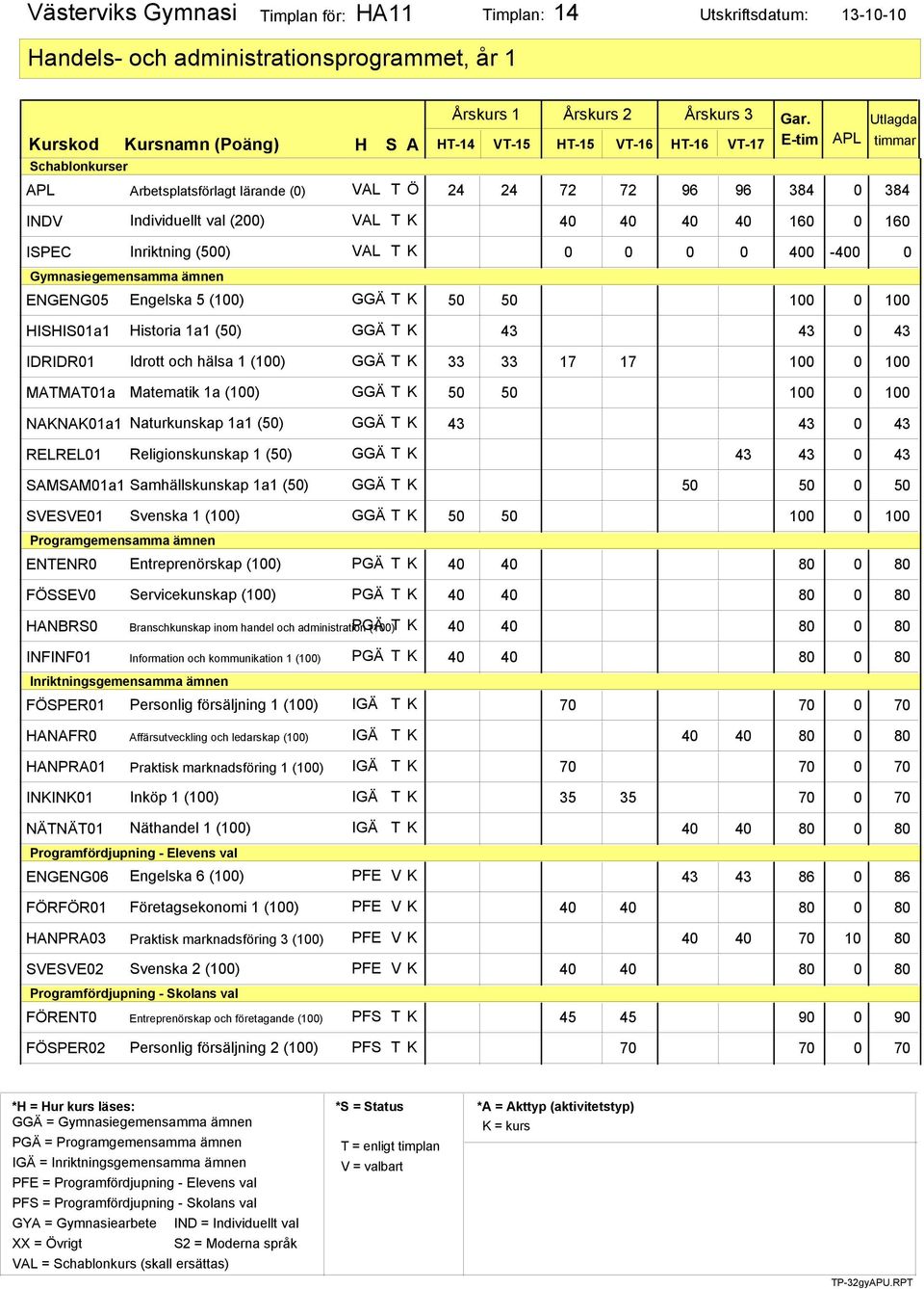 MATMAT01a Matematik 1a (100) NAKNAK01a1 Naturkunskap 1a1 (50) RELREL01 Religionskunskap 1 (50) SAMSAM01a1 Samhällskunskap 1a1 (50) 50 50 0 50 SVESVE01 Svenska 1 (100) Programgemensamma ämnen ENTENR0