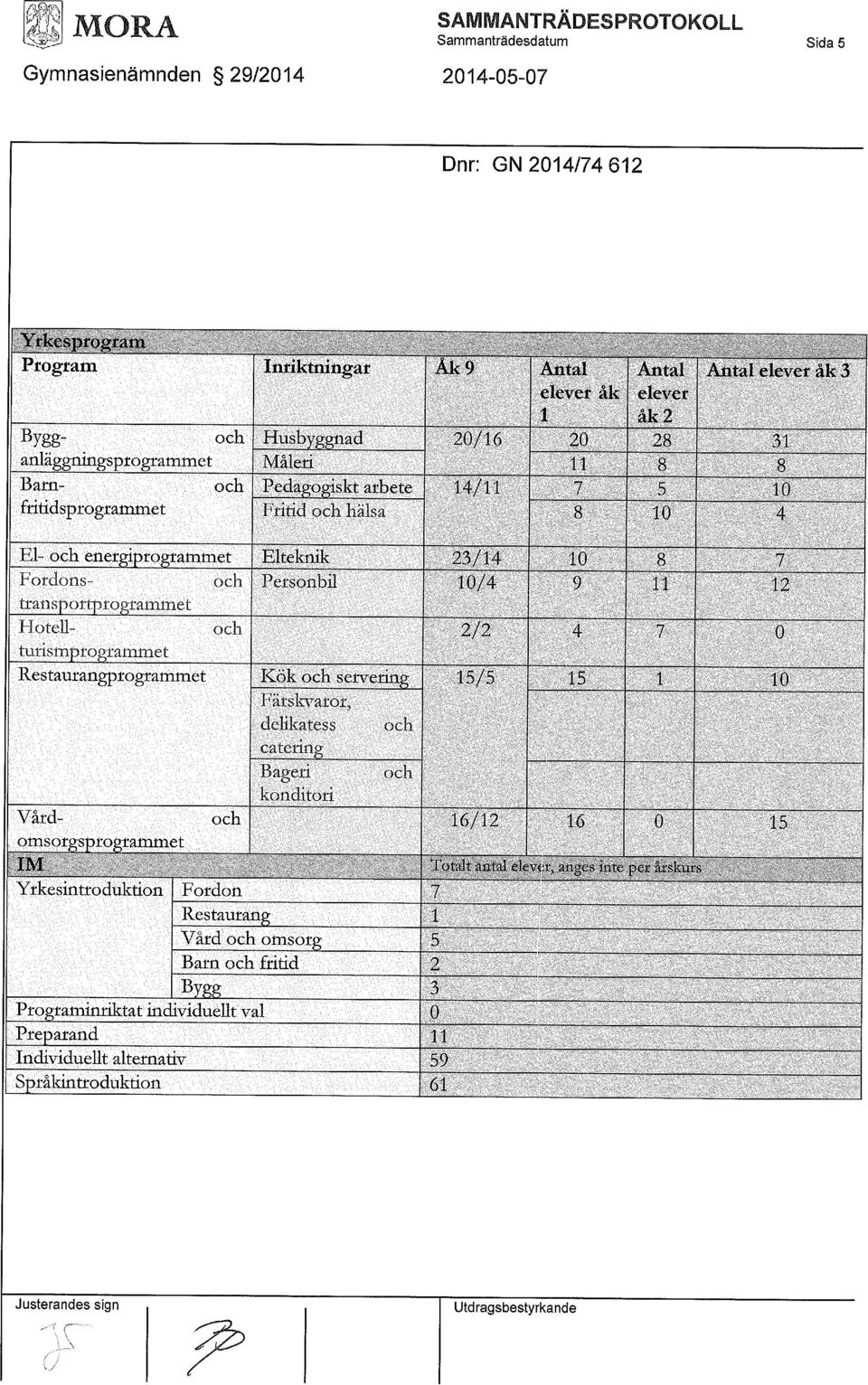 transportprogrammet Hotell- och 2/2 4 7 0 turismprogrammet Restaurangprogrammet Kök och servering 15/5 15 1 10 Färskvaror, delikatess och catering Bageri och konditori Vård- och (>ms< >rgspr<