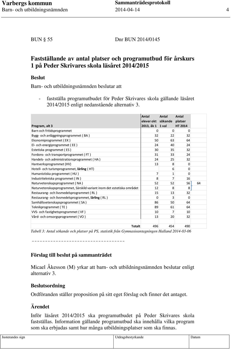 Totalt 496 454 490 Tabell 3: och på PS, statistik från Gymnasieantagningen Halland 2014-03-06 Förslag till beslut på sammanträdet Program, alt 3 Hantverksprogrammet (HV) 13 8 0 Humanistiska