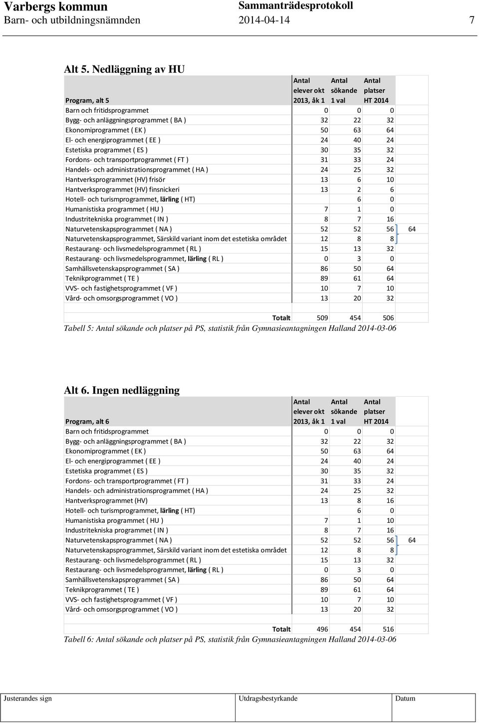 0 Restaurang- och livsmedelsprogrammet ( RL ) 15 13 32 Totalt 509 454 506 Tabell 5: och på PS, statistik från Gymnasieantagningen Halland 2014-03-06