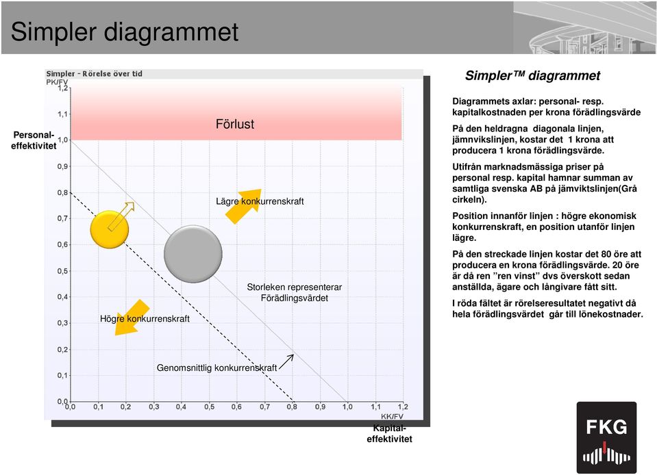kapital hamnar summan av samtliga svenska AB på jämviktslinjen(grå cirkeln). Position innanför linjen : högre ekonomisk konkurrenskraft, en position utanför linjen lägre.