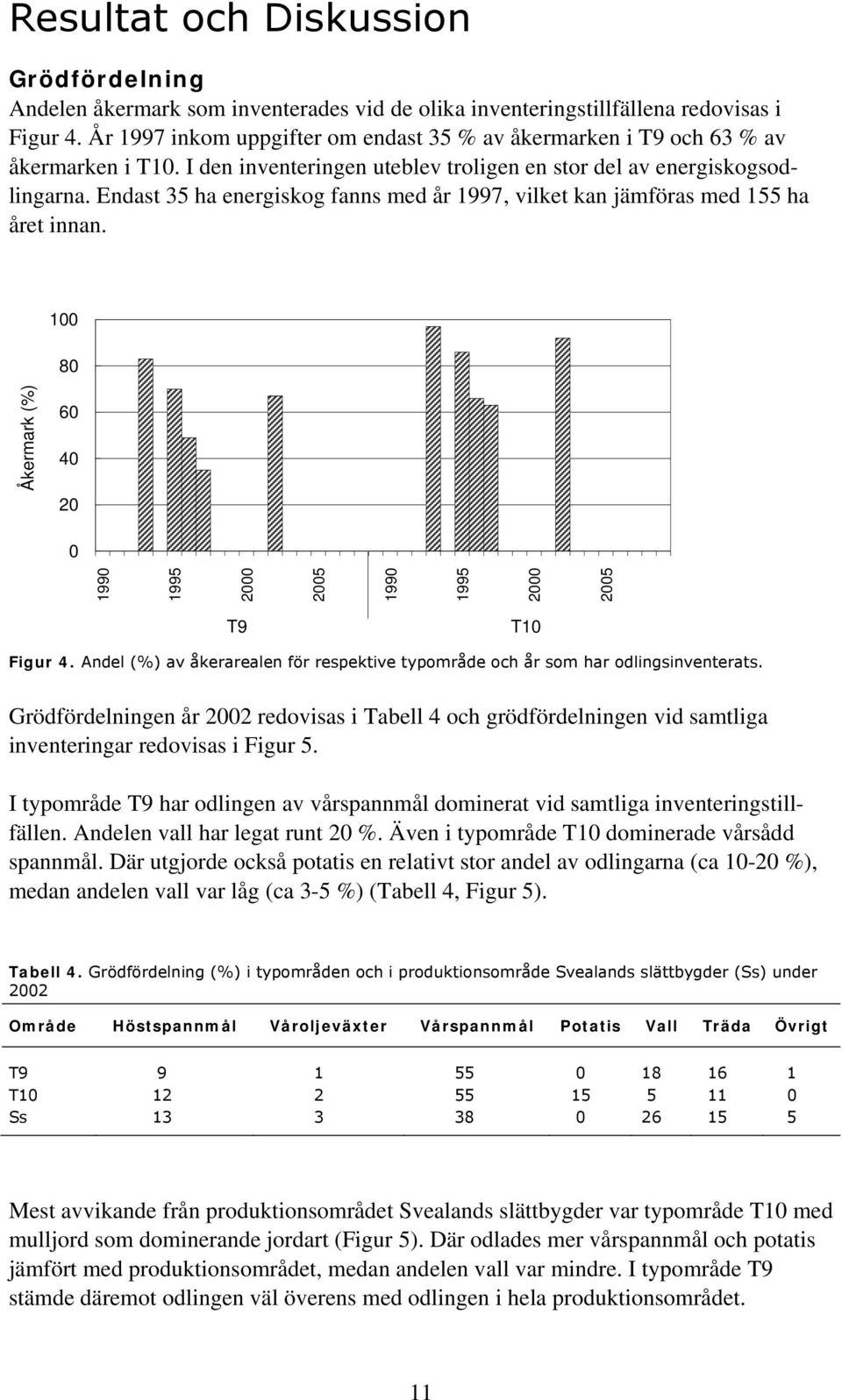 Endast 35 ha energiskog fanns med år 1997, vilket kan jämföras med 155 ha året innan. 1 8 Åkermark (%) 6 4 2 199 1995 2 25 199 1995 2 25 T9 T1 Figur 4.