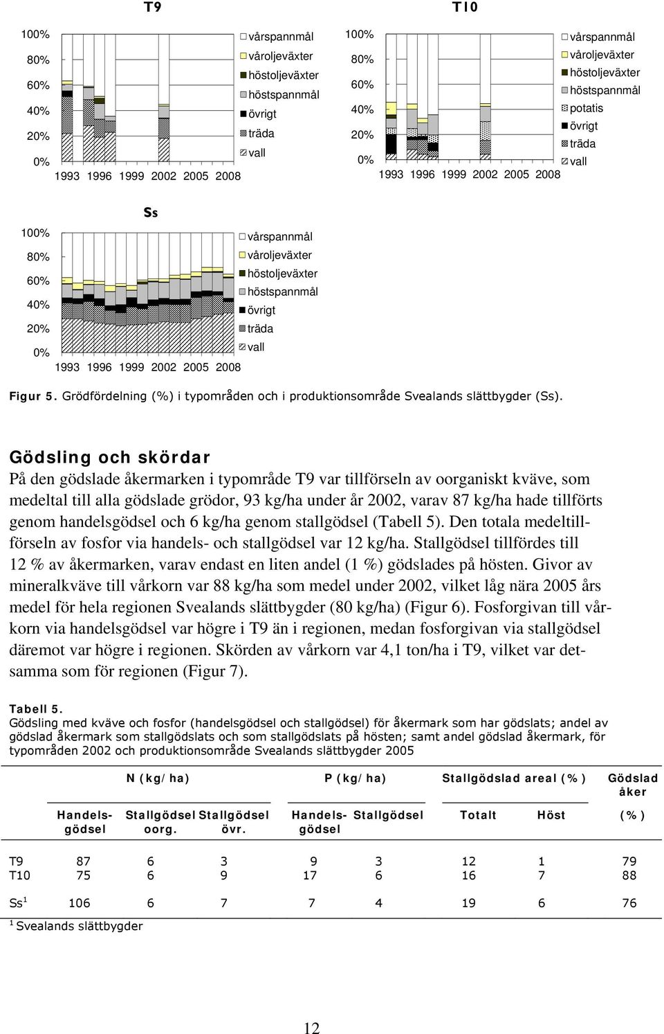 Grödfördelning (%) i typområden och i produktionsområde Svealands slättbygder (Ss).