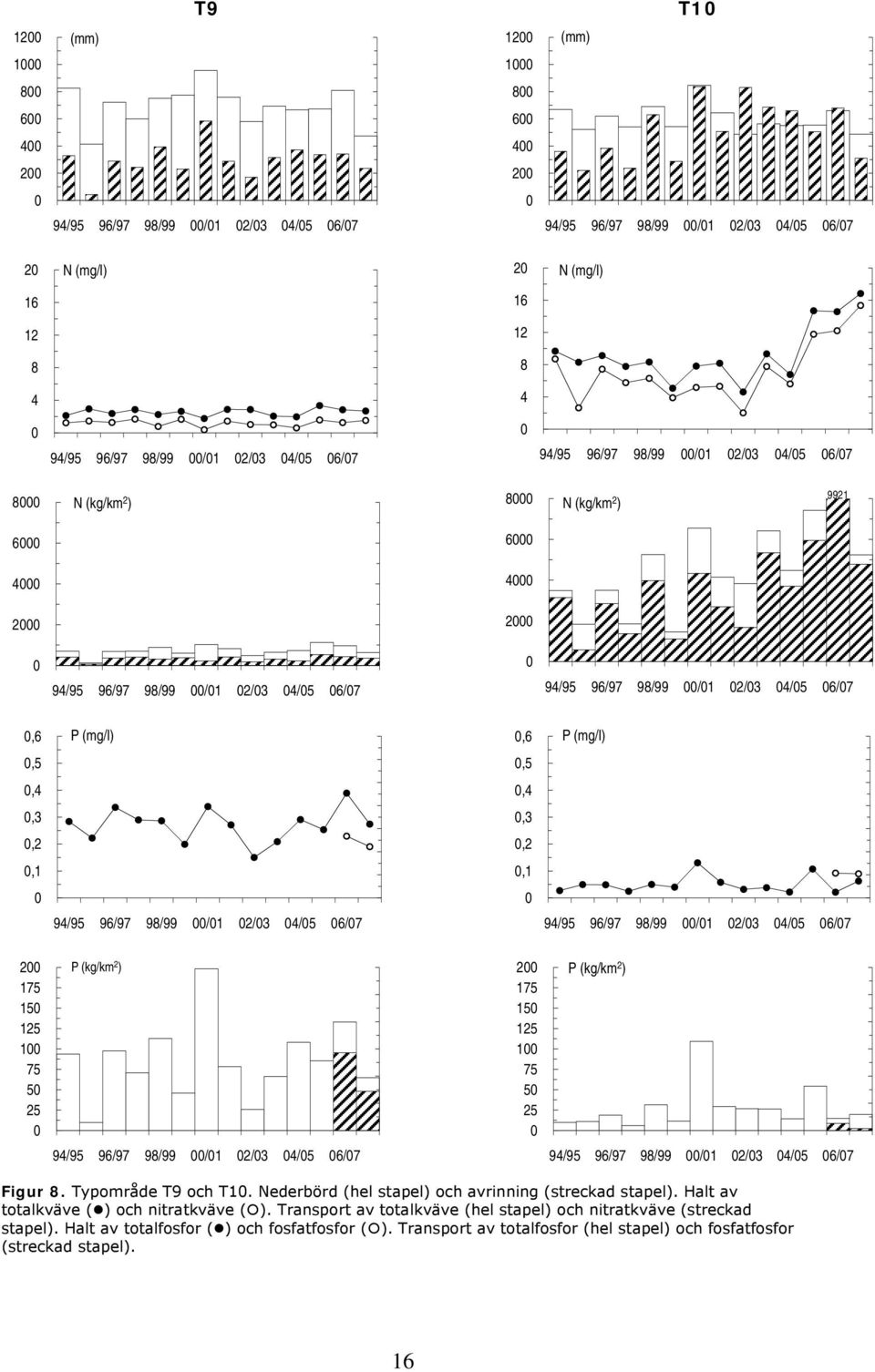 2/3 4/5 6/7 94/95 96/97 98/99 /1 2/3 4/5 6/7 2 175 15 125 1 75 5 25 P (kg/km 2 ) 2 175 15 125 1 75 5 25 P (kg/km 2 ) 94/95 96/97 98/99 /1 2/3 4/5 6/7 94/95 96/97 98/99 /1 2/3 4/5 6/7 Figur 8.