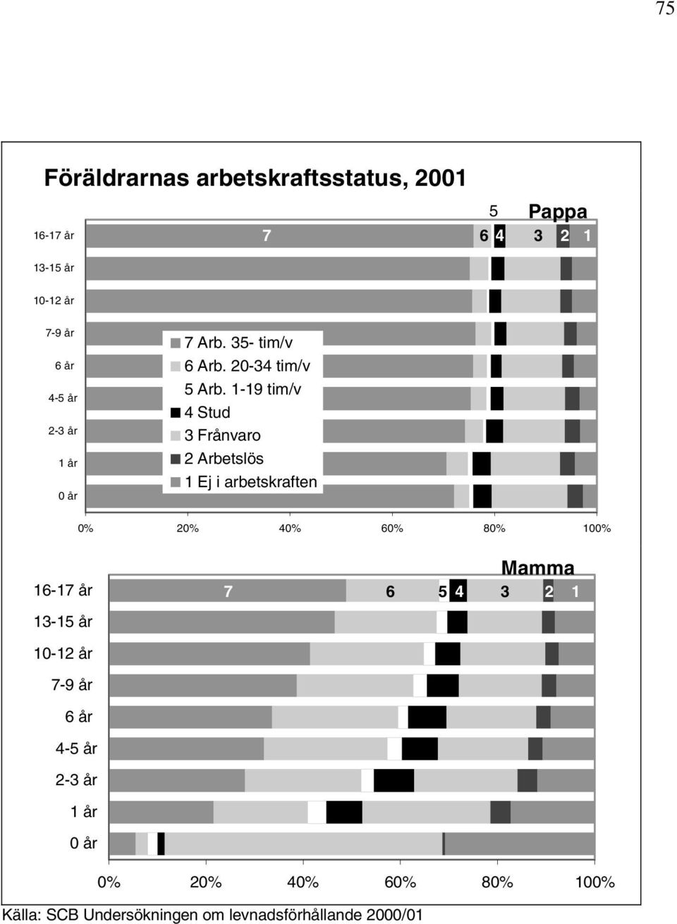 1-19 tim/v 4 Stud 3 Frånvaro 2 Arbetslös 1 Ej i arbetskraften 0% 20% 40% 60% 80% 100% Mamma 16-17 år 7