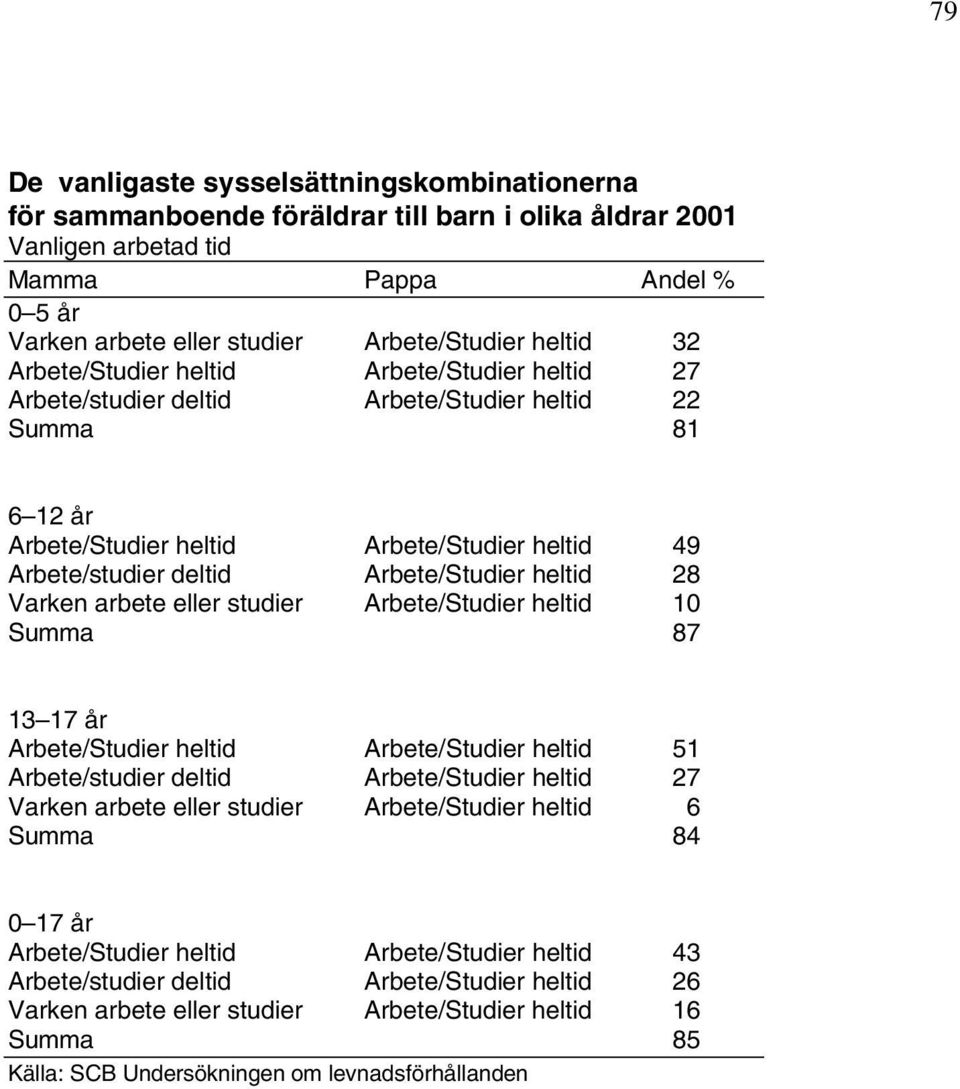 Arbete/Studier heltid 28 Varken arbete eller studier Arbete/Studier heltid 10 Summa 87 13 17 år Arbete/Studier heltid Arbete/Studier heltid 51 Arbete/studier deltid Arbete/Studier heltid 27 Varken