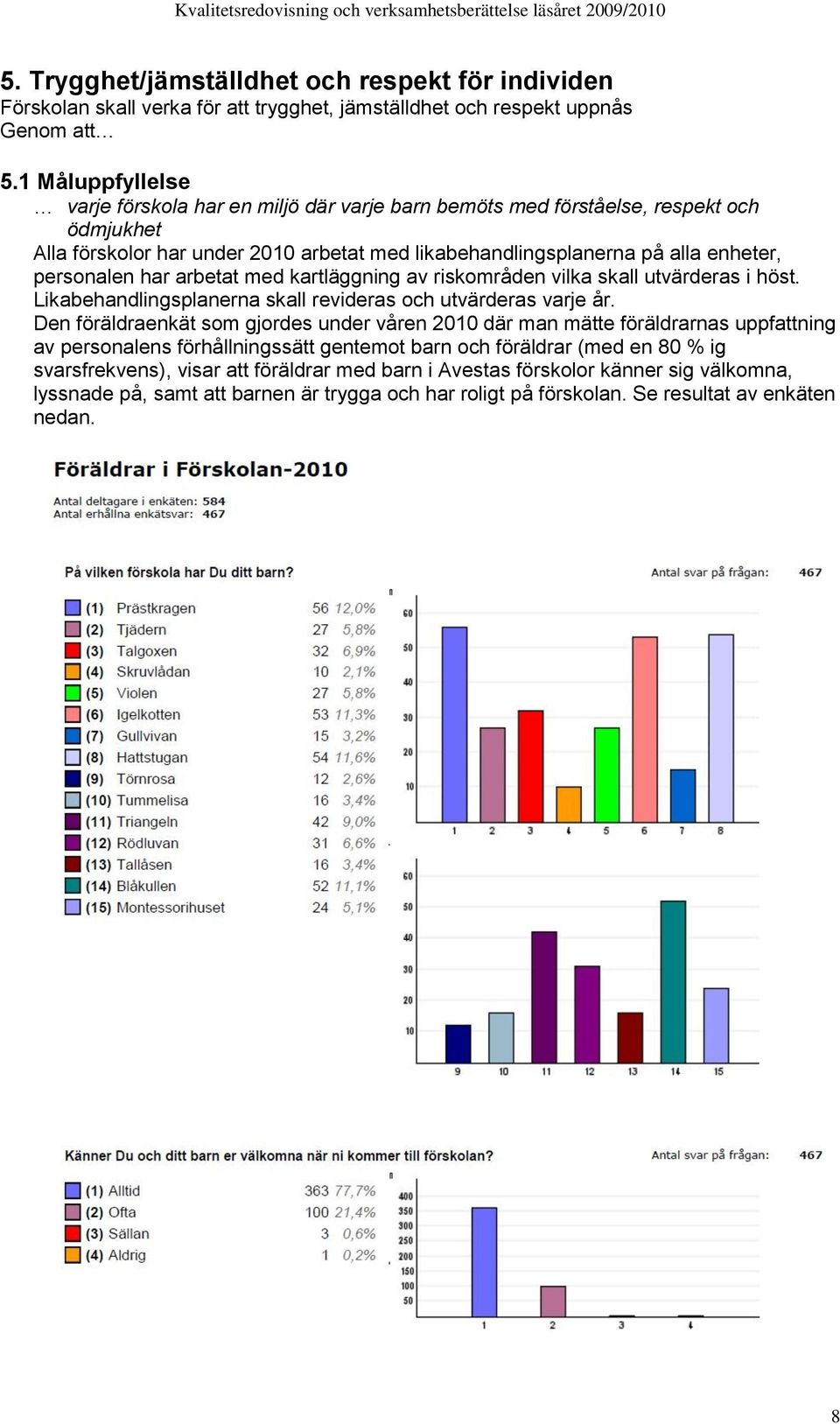 har arbetat med kartläggning av riskområden vilka skall utvärderas i höst. Likabehandlingsplanerna skall revideras och utvärderas varje år.